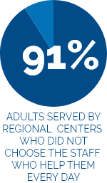 Blue pie chart stating "91% of adults served by regional centers who did not choose the staff who help them every day"