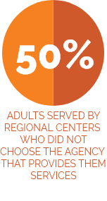 Orange pie chart with text below that states "50% of adults served by regional centers who did not choose the agency that provides them services"