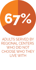 Orange pie chart stating "67% of adults served by regional centers did not choose who they live with"