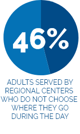 Blue pie chart with text stating "46% of adults served by regional centers who do not choose where they go during the day"